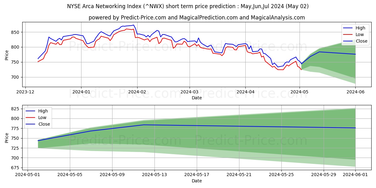 NYSE ARCA NETWORKING INDEX short term price prediction: May,Jun,Jul 2024|NWX: 1,082.12